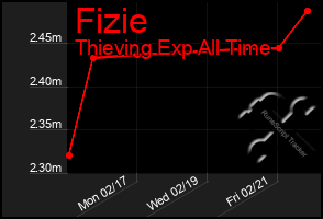 Total Graph of Fizie