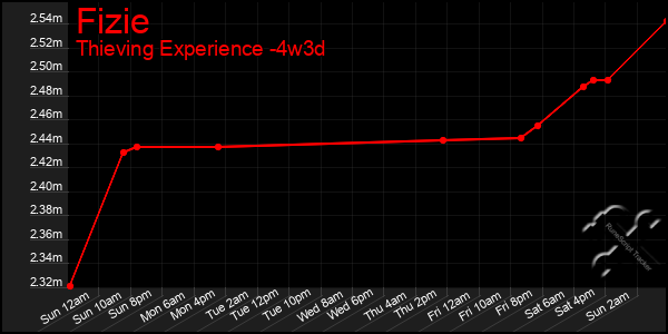 Last 31 Days Graph of Fizie