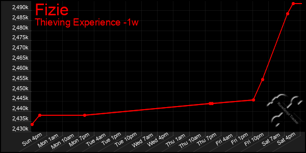 Last 7 Days Graph of Fizie