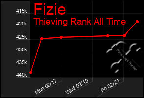 Total Graph of Fizie