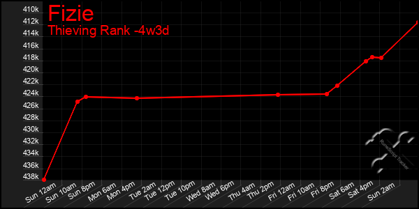 Last 31 Days Graph of Fizie