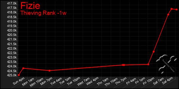 Last 7 Days Graph of Fizie