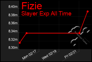 Total Graph of Fizie