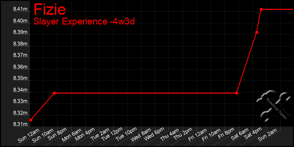 Last 31 Days Graph of Fizie