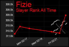 Total Graph of Fizie