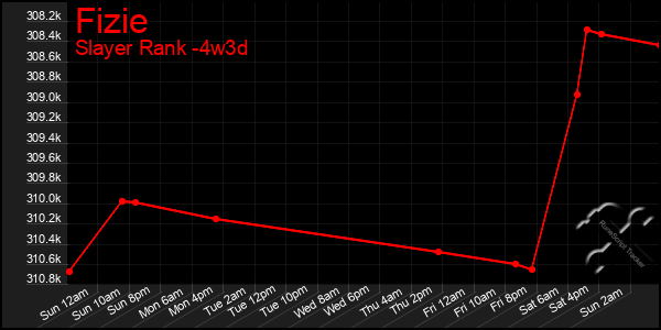 Last 31 Days Graph of Fizie