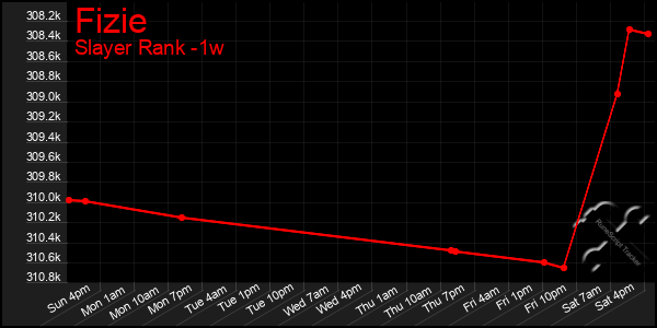 Last 7 Days Graph of Fizie