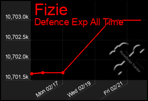 Total Graph of Fizie