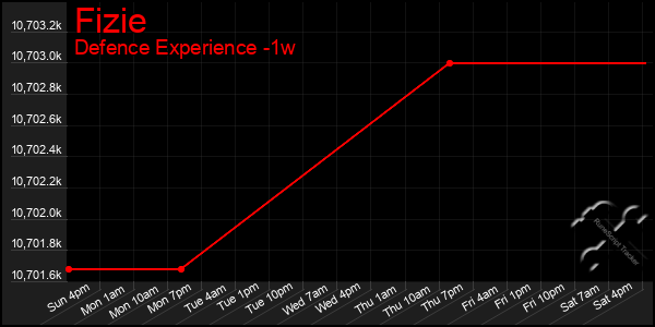 Last 7 Days Graph of Fizie