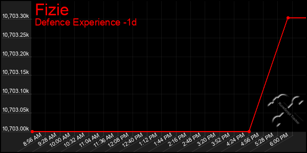 Last 24 Hours Graph of Fizie