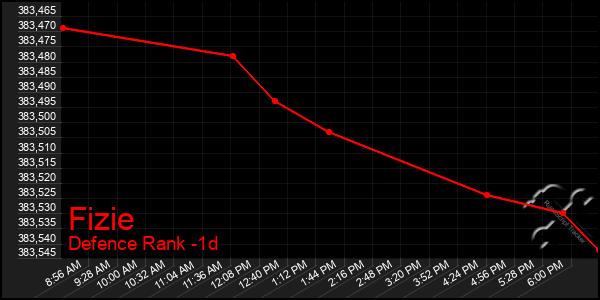 Last 24 Hours Graph of Fizie