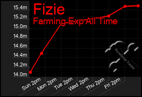 Total Graph of Fizie