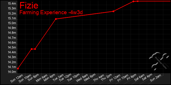 Last 31 Days Graph of Fizie