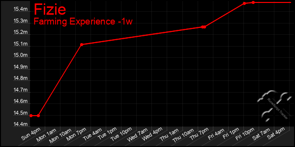 Last 7 Days Graph of Fizie