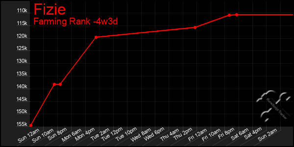 Last 31 Days Graph of Fizie