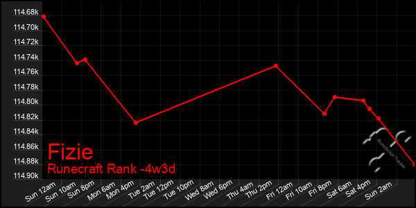 Last 31 Days Graph of Fizie