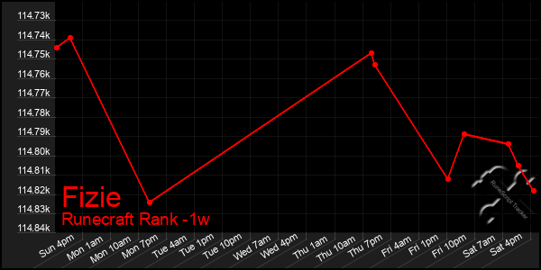 Last 7 Days Graph of Fizie