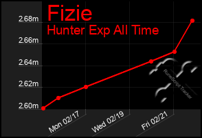 Total Graph of Fizie