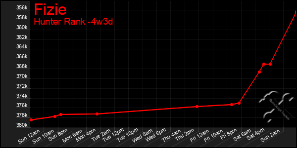 Last 31 Days Graph of Fizie