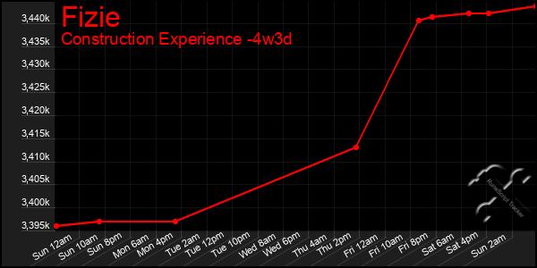 Last 31 Days Graph of Fizie