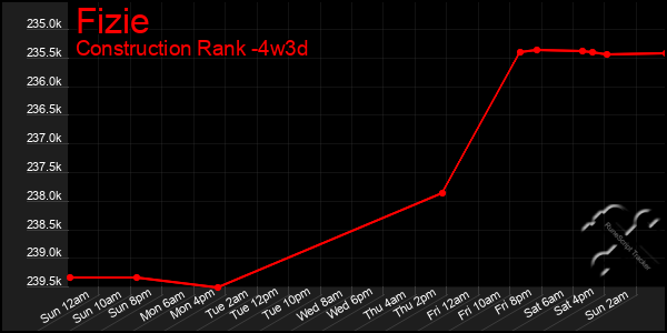 Last 31 Days Graph of Fizie