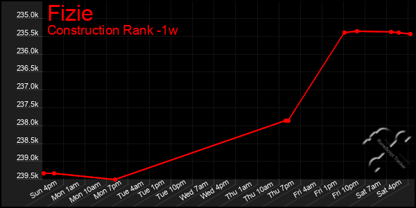 Last 7 Days Graph of Fizie