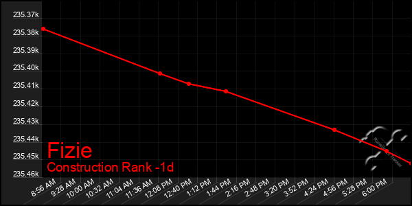 Last 24 Hours Graph of Fizie