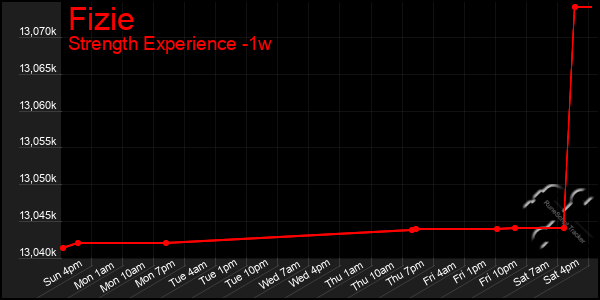 Last 7 Days Graph of Fizie