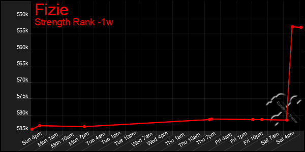 Last 7 Days Graph of Fizie