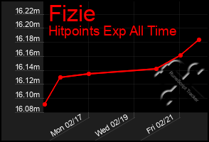 Total Graph of Fizie