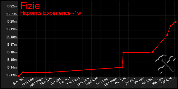 Last 7 Days Graph of Fizie