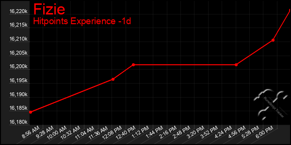 Last 24 Hours Graph of Fizie