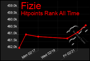 Total Graph of Fizie