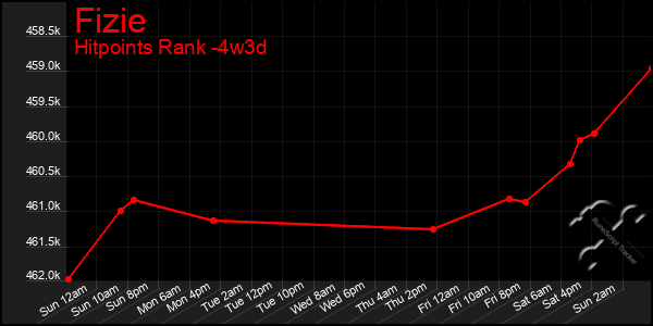 Last 31 Days Graph of Fizie