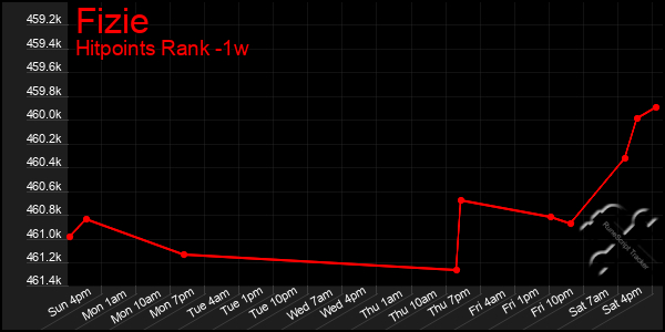 Last 7 Days Graph of Fizie