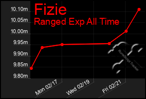 Total Graph of Fizie