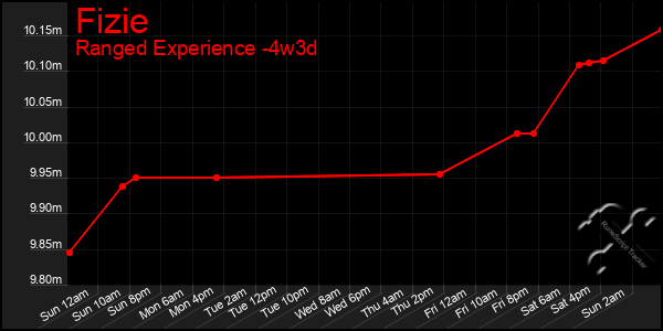 Last 31 Days Graph of Fizie