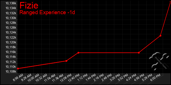 Last 24 Hours Graph of Fizie