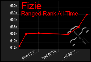 Total Graph of Fizie