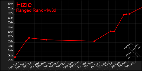 Last 31 Days Graph of Fizie