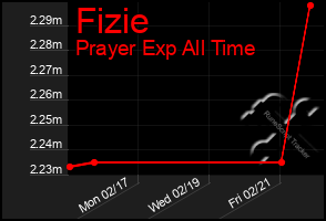 Total Graph of Fizie