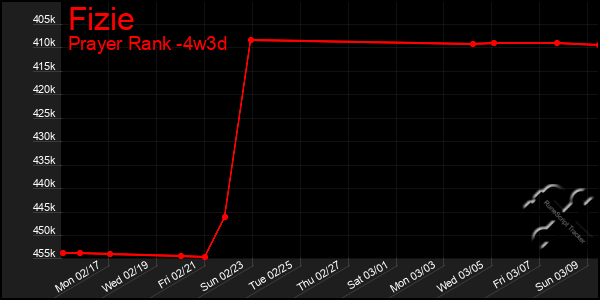 Last 31 Days Graph of Fizie