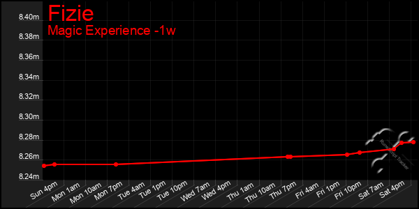 Last 7 Days Graph of Fizie