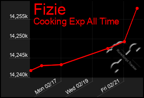 Total Graph of Fizie