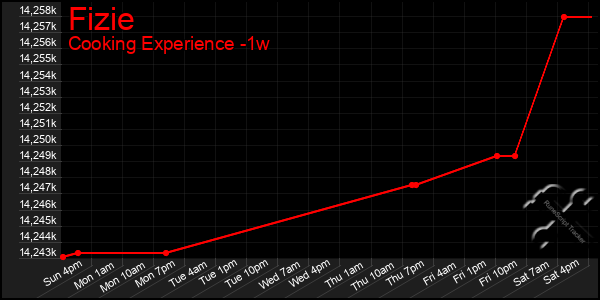 Last 7 Days Graph of Fizie