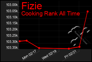 Total Graph of Fizie