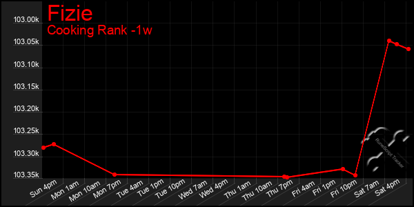 Last 7 Days Graph of Fizie