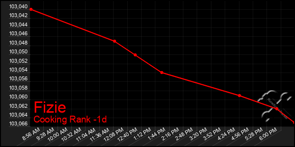 Last 24 Hours Graph of Fizie