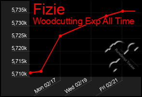 Total Graph of Fizie