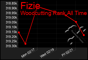 Total Graph of Fizie